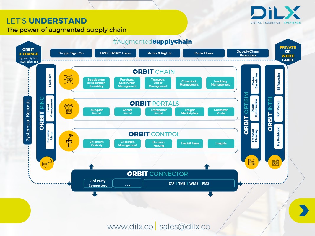 Digital Supply Chain