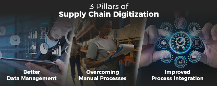 Pillars of Supply Chain Digitization