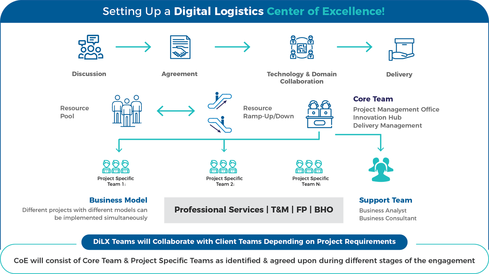 Digital Logistics CoE Dilx digital-logistics-coe-dilx