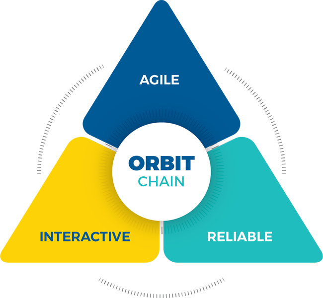 orbit chain